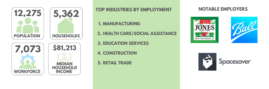 Data: Population 2025: 12,275 Workforce: 7,073 Population 18+: 79.4% Households: 5,362 Median Household Income: $81,213
