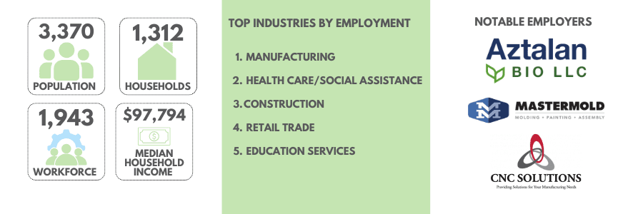 household data for Johnson Creek WI