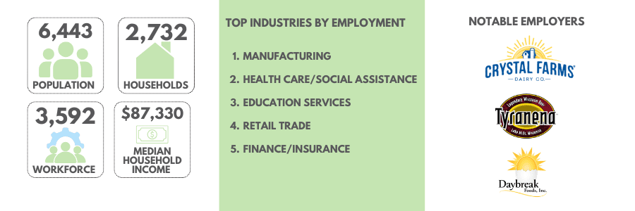 Household data Lake Mills WI