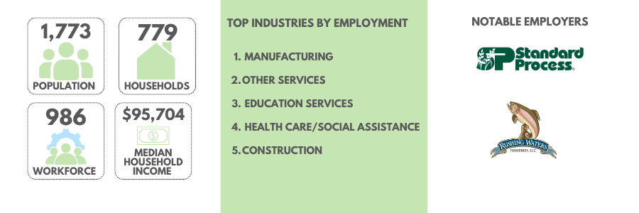 Household data Palmyra WI