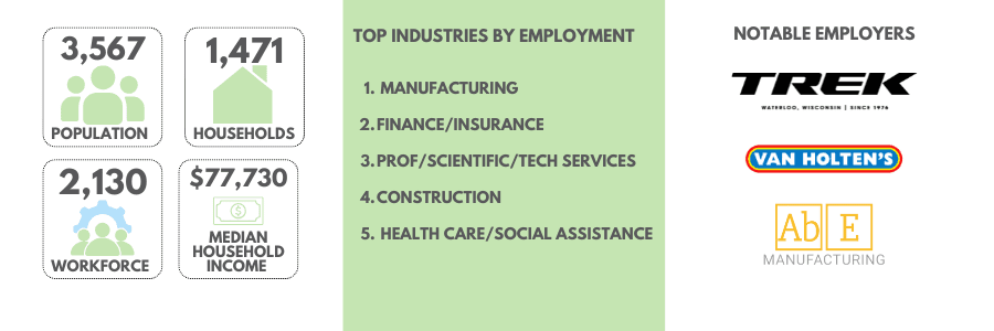 household data Waterloo WI
