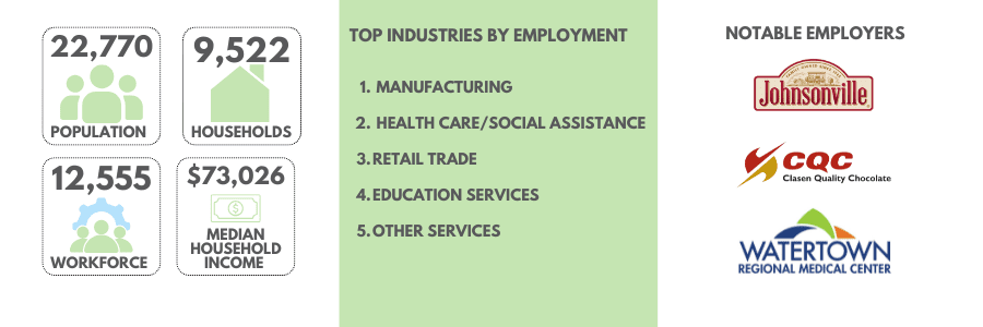 household data Watertown WI