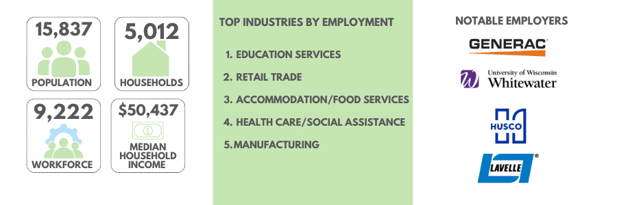 household data Whitewater WI